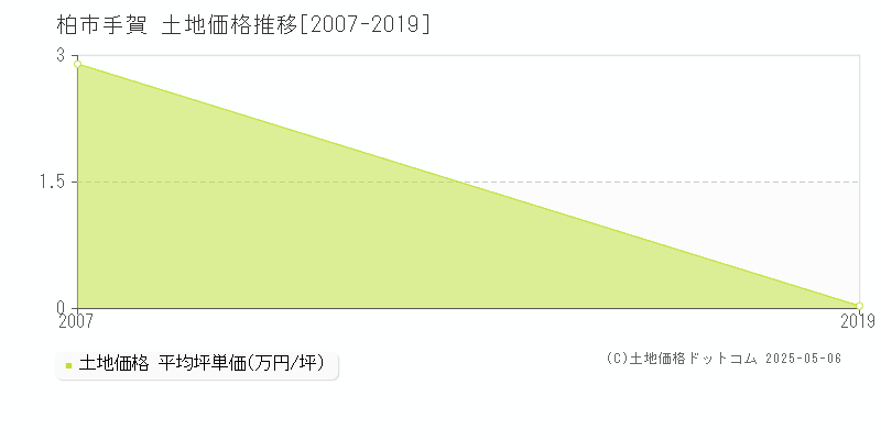 柏市手賀の土地価格推移グラフ 