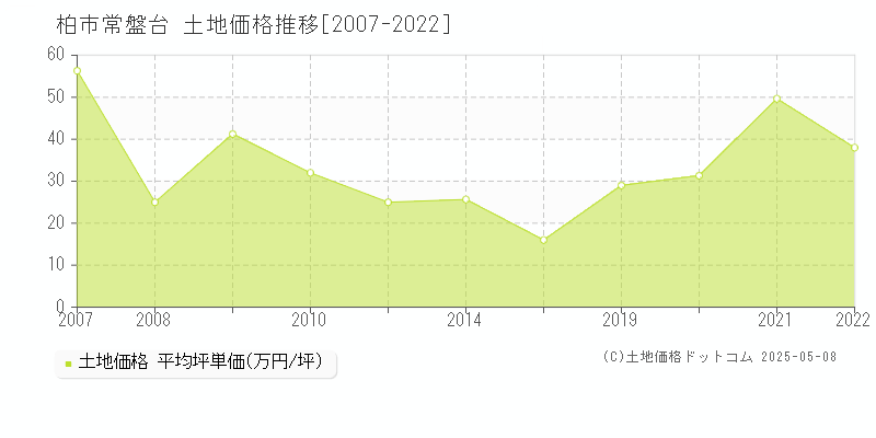 常盤台(柏市)の土地価格推移グラフ(坪単価)[2007-2022年]