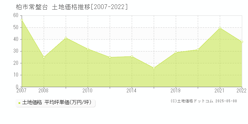 柏市常盤台の土地価格推移グラフ 