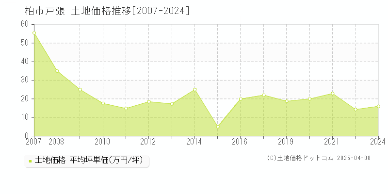 柏市戸張の土地取引事例推移グラフ 