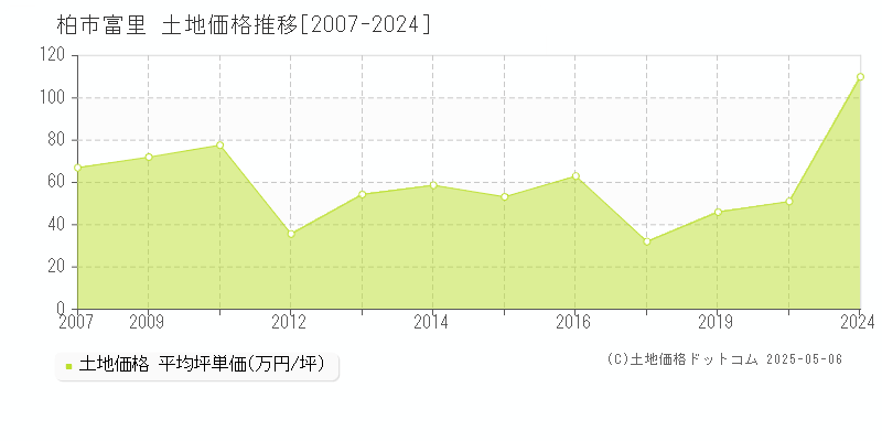 富里(柏市)の土地価格推移グラフ(坪単価)[2007-2024年]