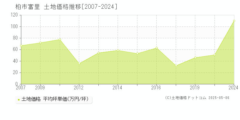 柏市富里の土地取引事例推移グラフ 