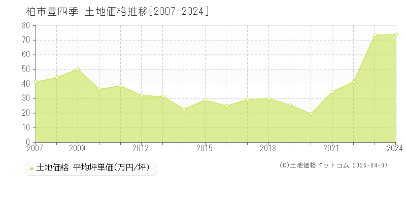 柏市豊四季の土地取引価格推移グラフ 