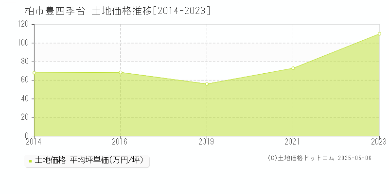 豊四季台(柏市)の土地価格推移グラフ(坪単価)[2014-2023年]