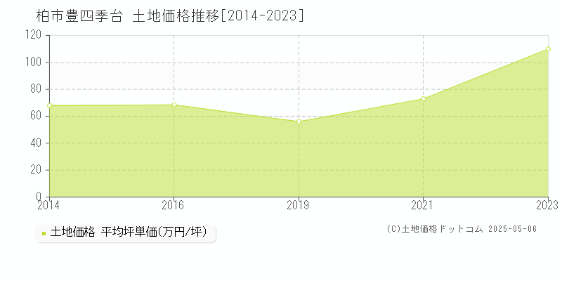 柏市豊四季台の土地価格推移グラフ 