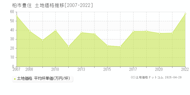 柏市豊住の土地価格推移グラフ 