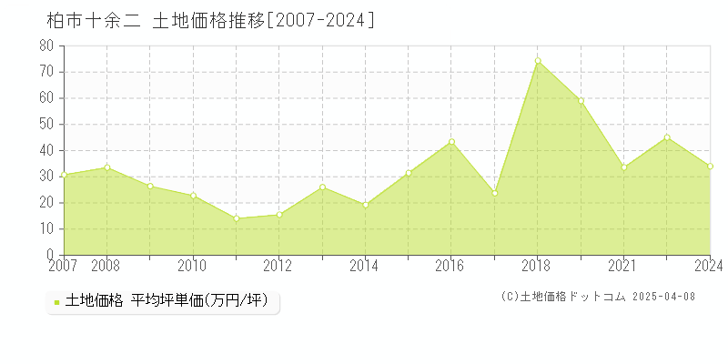 柏市十余二の土地価格推移グラフ 