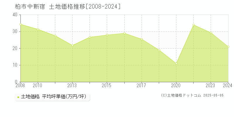 中新宿(柏市)の土地価格推移グラフ(坪単価)[2008-2024年]