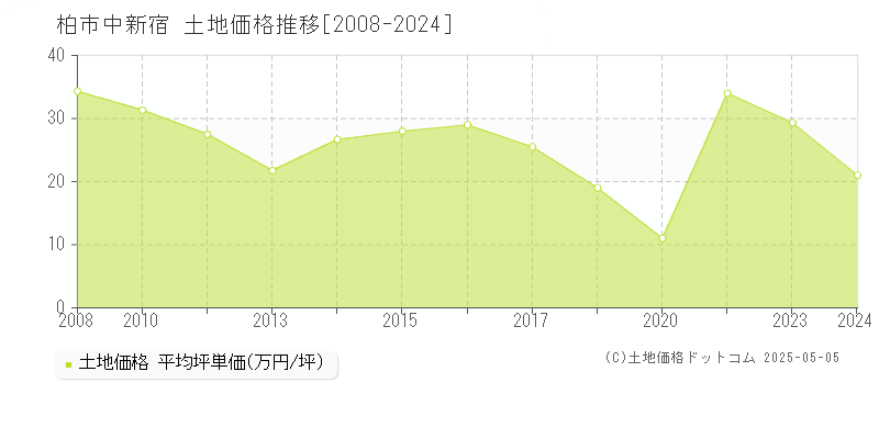 柏市中新宿の土地取引事例推移グラフ 