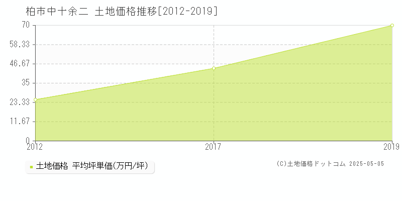 中十余二(柏市)の土地価格推移グラフ(坪単価)[2012-2019年]