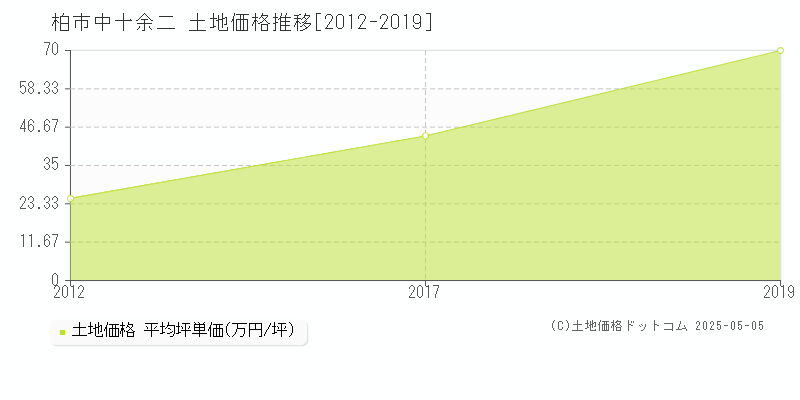 柏市中十余二の土地取引事例推移グラフ 