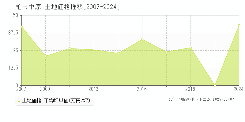 中原(柏市)の土地価格推移グラフ(坪単価)[2007-2024年]