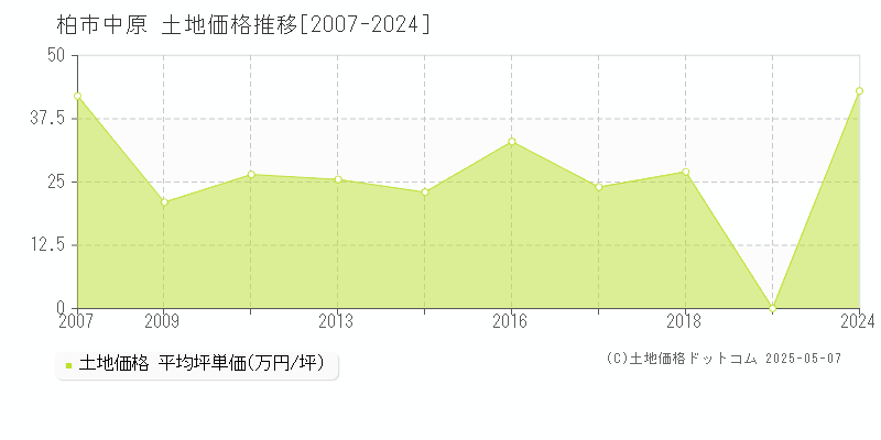 柏市中原の土地価格推移グラフ 