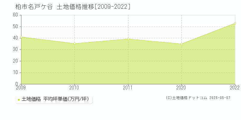 名戸ケ谷(柏市)の土地価格推移グラフ(坪単価)[2009-2022年]