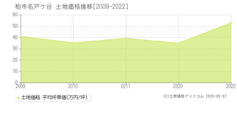 柏市名戸ケ谷の土地取引事例推移グラフ 