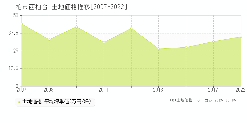 西柏台(柏市)の土地価格推移グラフ(坪単価)[2007-2022年]