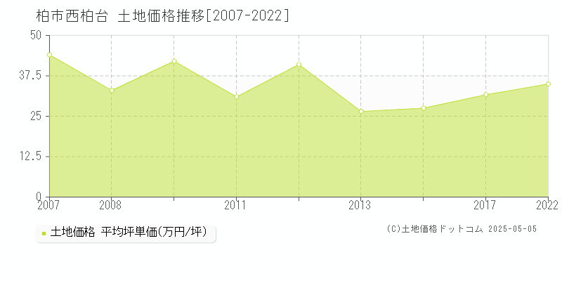 柏市西柏台の土地価格推移グラフ 