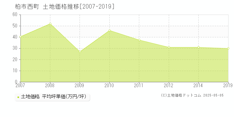 西町(柏市)の土地価格推移グラフ(坪単価)[2007-2019年]