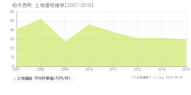 柏市西町の土地取引事例推移グラフ 