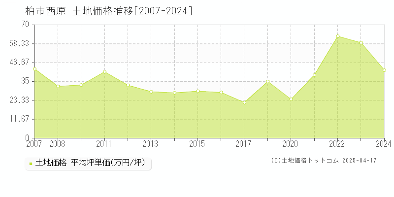 柏市西原の土地価格推移グラフ 