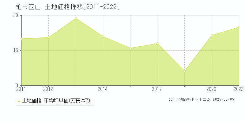 西山(柏市)の土地価格推移グラフ(坪単価)[2011-2022年]