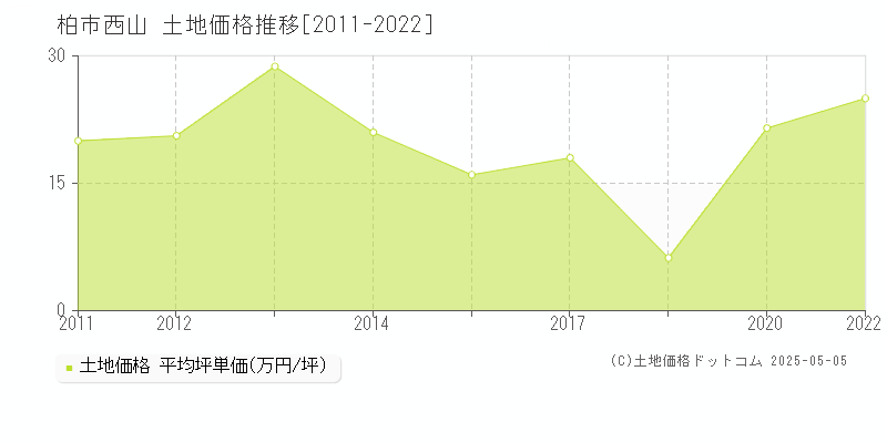 柏市西山の土地価格推移グラフ 