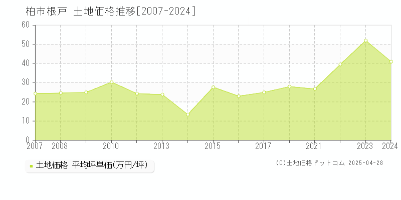 柏市根戸の土地価格推移グラフ 