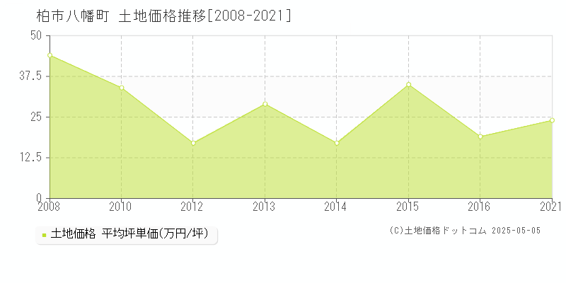 八幡町(柏市)の土地価格推移グラフ(坪単価)[2008-2021年]