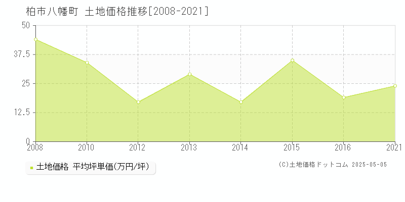 柏市八幡町の土地取引価格推移グラフ 