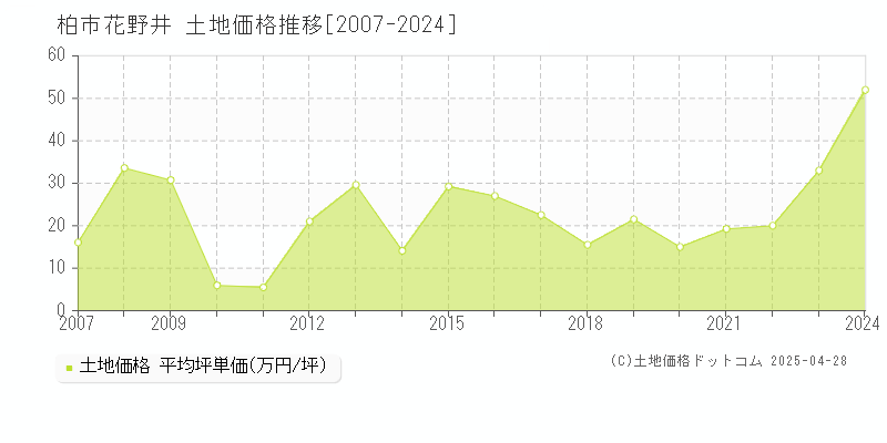 柏市花野井の土地価格推移グラフ 