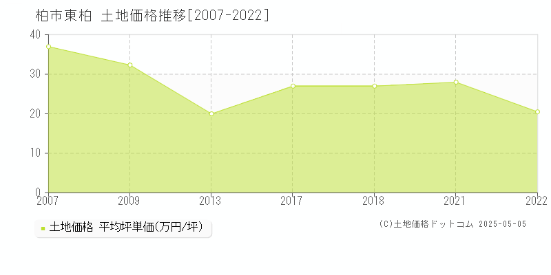 東柏(柏市)の土地価格推移グラフ(坪単価)[2007-2022年]