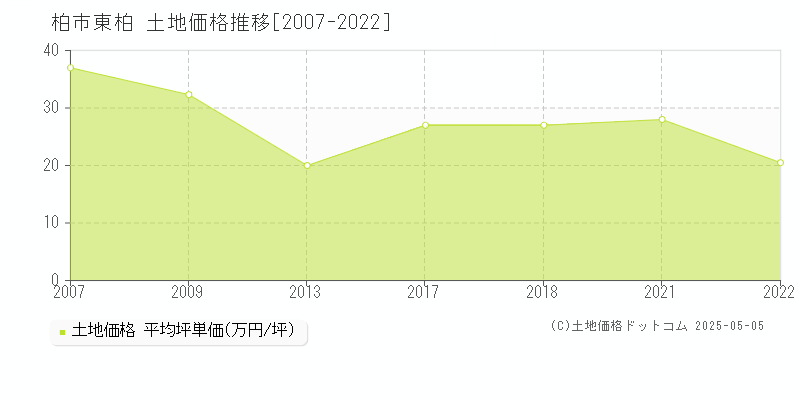 柏市東柏の土地価格推移グラフ 