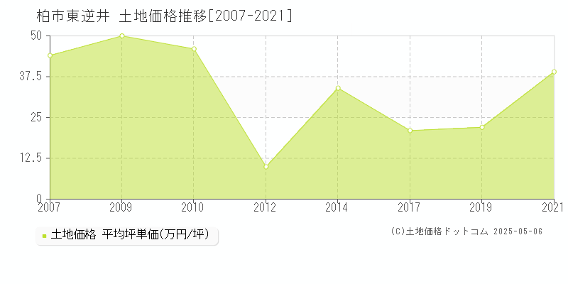 東逆井(柏市)の土地価格推移グラフ(坪単価)[2007-2021年]