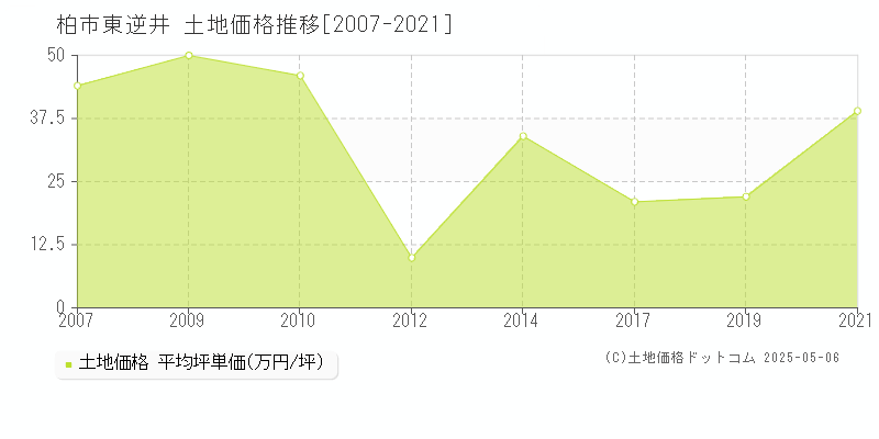 柏市東逆井の土地価格推移グラフ 