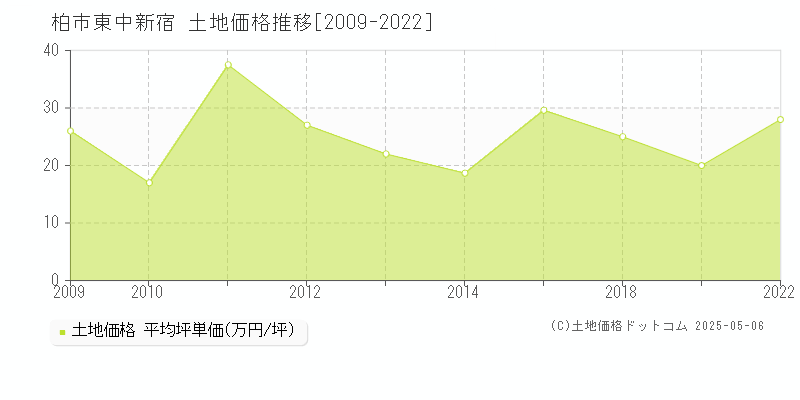 東中新宿(柏市)の土地価格推移グラフ(坪単価)[2009-2022年]
