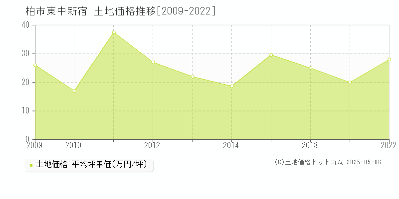 柏市東中新宿の土地価格推移グラフ 