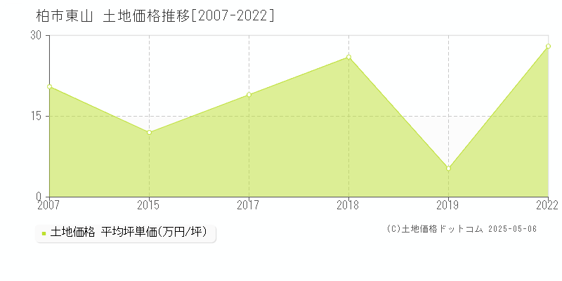 東山(柏市)の土地価格推移グラフ(坪単価)[2007-2022年]