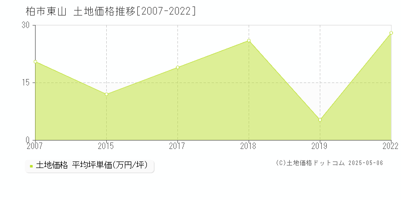 柏市東山の土地価格推移グラフ 