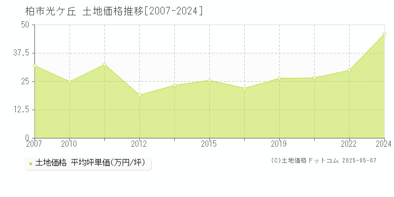 光ケ丘(柏市)の土地価格推移グラフ(坪単価)[2007-2024年]