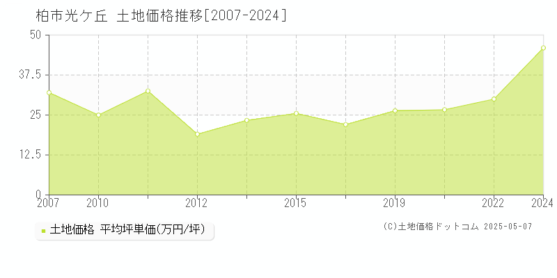 柏市光ケ丘の土地価格推移グラフ 