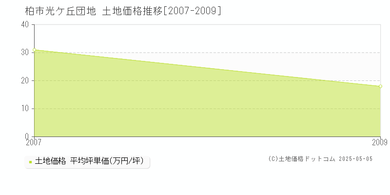 光ケ丘団地(柏市)の土地価格推移グラフ(坪単価)[2007-2009年]