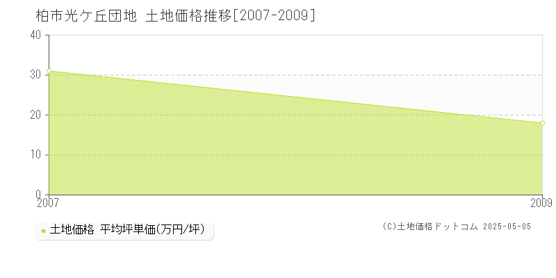 柏市光ケ丘団地の土地価格推移グラフ 