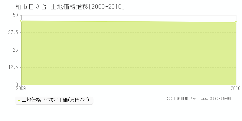 日立台(柏市)の土地価格推移グラフ(坪単価)[2009-2010年]