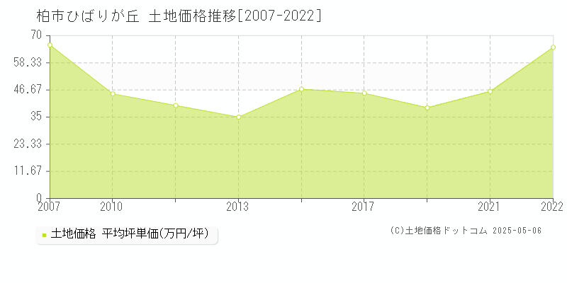 ひばりが丘(柏市)の土地価格推移グラフ(坪単価)[2007-2022年]