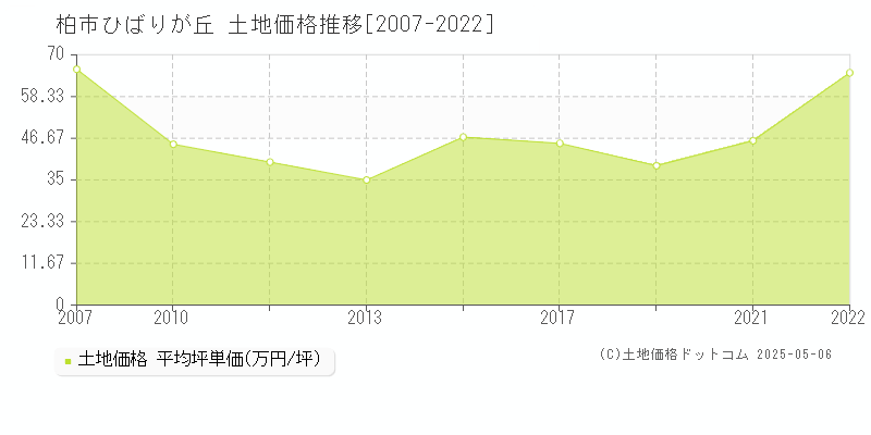 柏市ひばりが丘の土地価格推移グラフ 