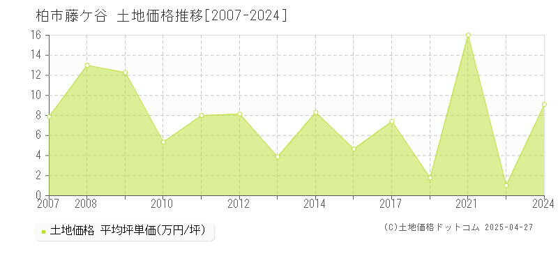 柏市藤ケ谷の土地価格推移グラフ 