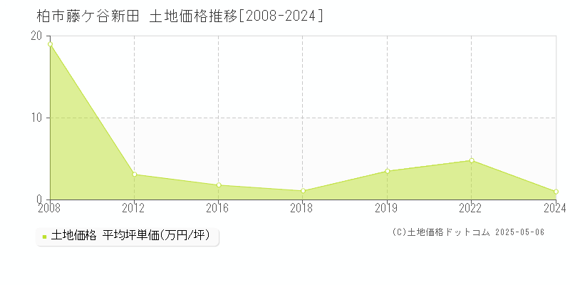 藤ケ谷新田(柏市)の土地価格推移グラフ(坪単価)[2008-2024年]