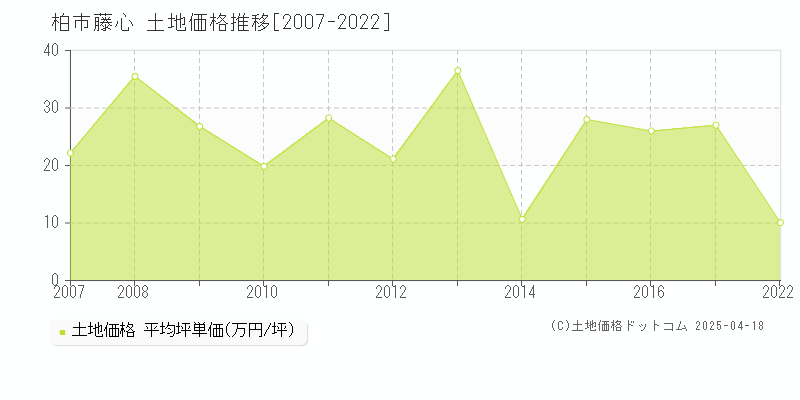 柏市藤心の土地価格推移グラフ 