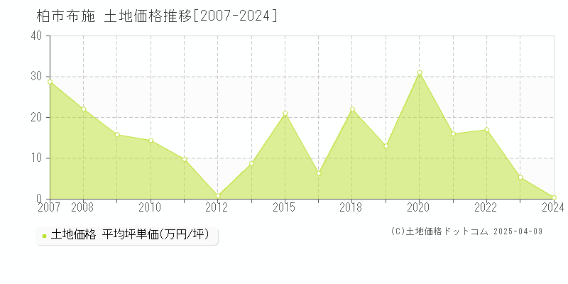 柏市布施の土地取引事例推移グラフ 