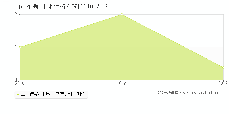 柏市布瀬の土地取引価格推移グラフ 